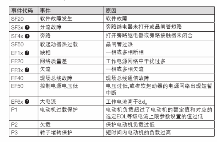 abb软启动器sf31故障