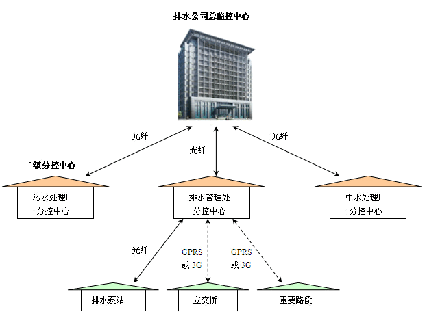 排水泵站自动化远程控制