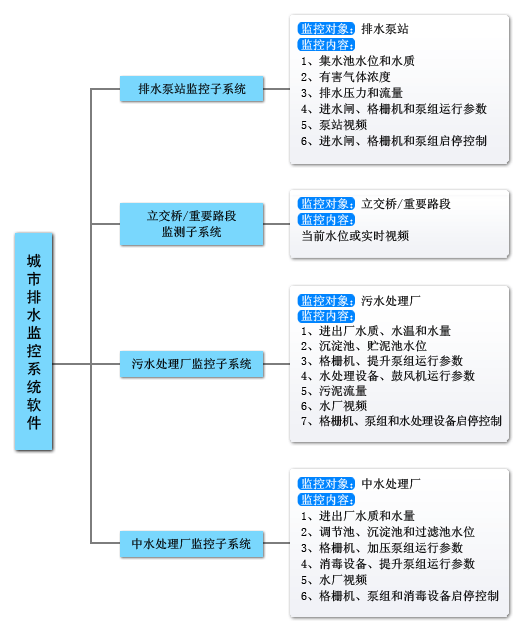 排水泵站自动化远程控制