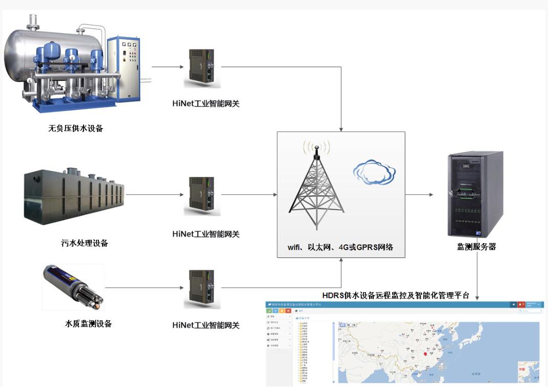 远程控制plc系统